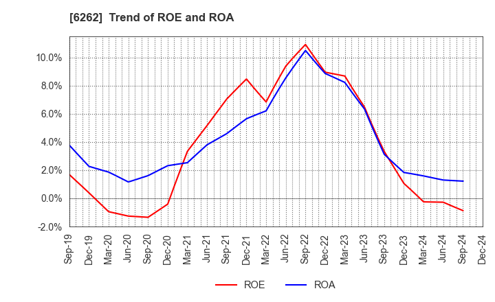 6262 PEGASUS CO., LTD.: Trend of ROE and ROA