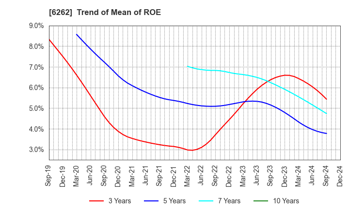 6262 PEGASUS CO., LTD.: Trend of Mean of ROE