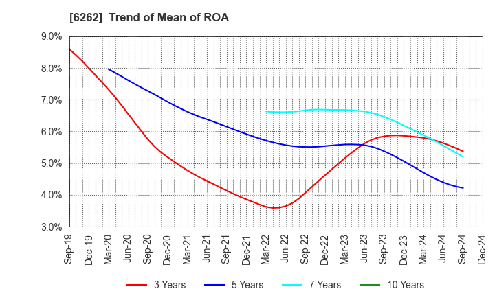 6262 PEGASUS CO., LTD.: Trend of Mean of ROA