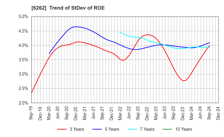 6262 PEGASUS CO., LTD.: Trend of StDev of ROE