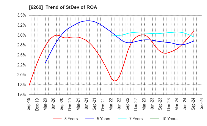 6262 PEGASUS CO., LTD.: Trend of StDev of ROA