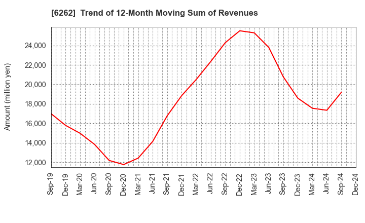 6262 PEGASUS CO., LTD.: Trend of 12-Month Moving Sum of Revenues