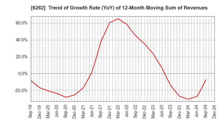 6262 PEGASUS CO., LTD.: Trend of Growth Rate (YoY) of 12-Month Moving Sum of Revenues