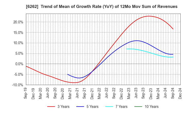 6262 PEGASUS CO., LTD.: Trend of Mean of Growth Rate (YoY) of 12Mo Mov Sum of Revenues