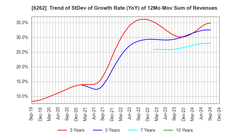 6262 PEGASUS CO., LTD.: Trend of StDev of Growth Rate (YoY) of 12Mo Mov Sum of Revenues