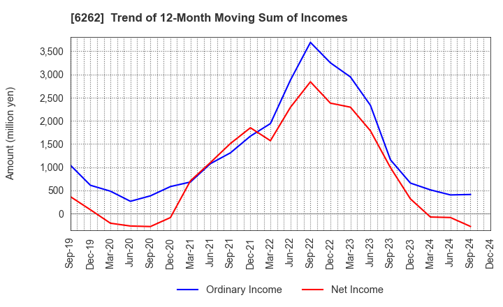 6262 PEGASUS CO., LTD.: Trend of 12-Month Moving Sum of Incomes