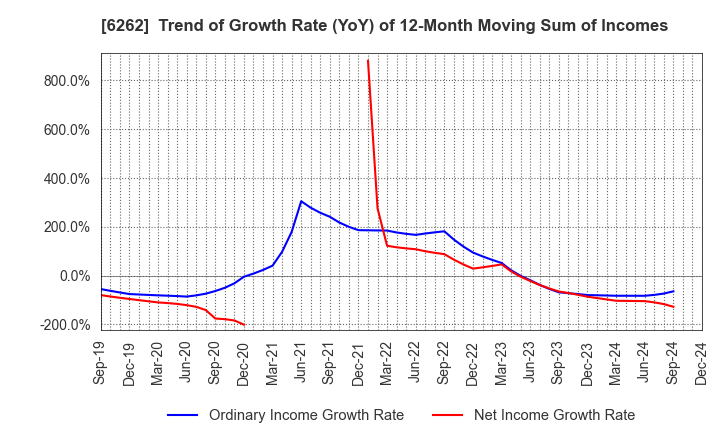 6262 PEGASUS CO., LTD.: Trend of Growth Rate (YoY) of 12-Month Moving Sum of Incomes