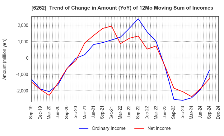 6262 PEGASUS CO., LTD.: Trend of Change in Amount (YoY) of 12Mo Moving Sum of Incomes