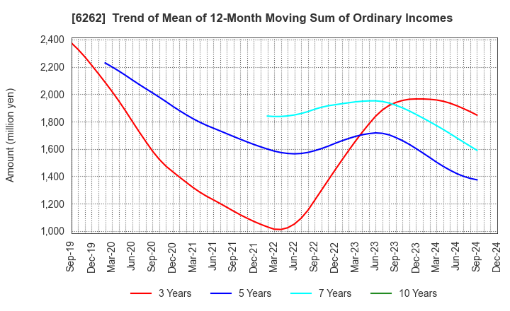 6262 PEGASUS CO., LTD.: Trend of Mean of 12-Month Moving Sum of Ordinary Incomes