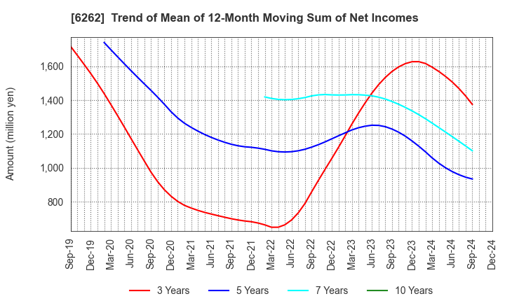 6262 PEGASUS CO., LTD.: Trend of Mean of 12-Month Moving Sum of Net Incomes