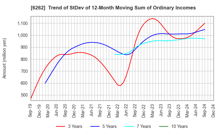 6262 PEGASUS CO., LTD.: Trend of StDev of 12-Month Moving Sum of Ordinary Incomes