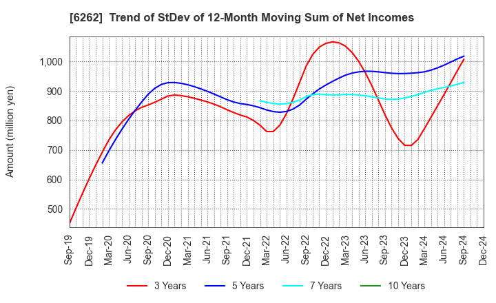 6262 PEGASUS CO., LTD.: Trend of StDev of 12-Month Moving Sum of Net Incomes