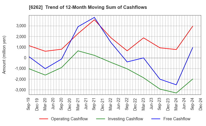 6262 PEGASUS CO., LTD.: Trend of 12-Month Moving Sum of Cashflows