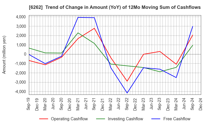 6262 PEGASUS CO., LTD.: Trend of Change in Amount (YoY) of 12Mo Moving Sum of Cashflows