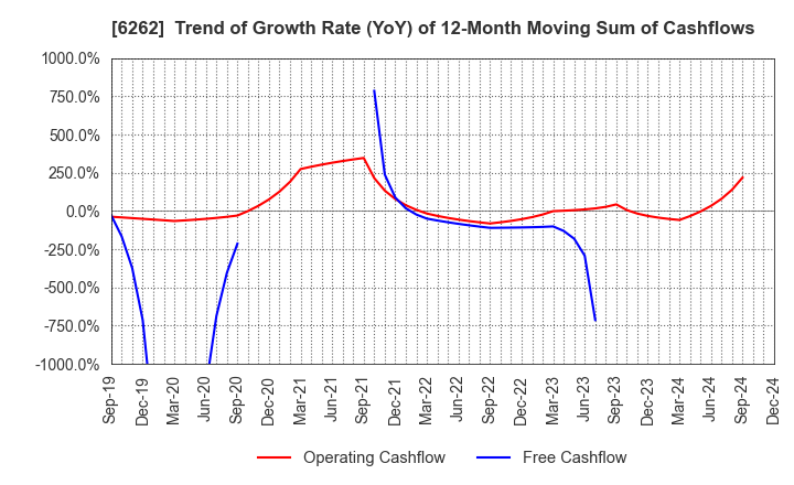 6262 PEGASUS CO., LTD.: Trend of Growth Rate (YoY) of 12-Month Moving Sum of Cashflows