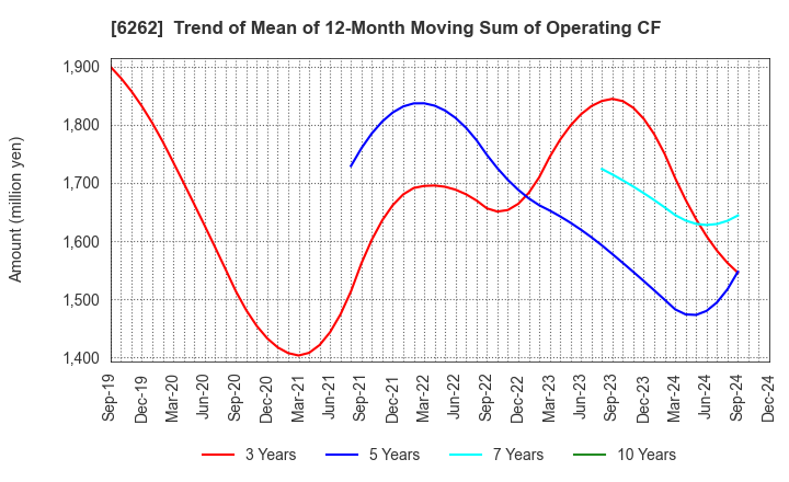 6262 PEGASUS CO., LTD.: Trend of Mean of 12-Month Moving Sum of Operating CF