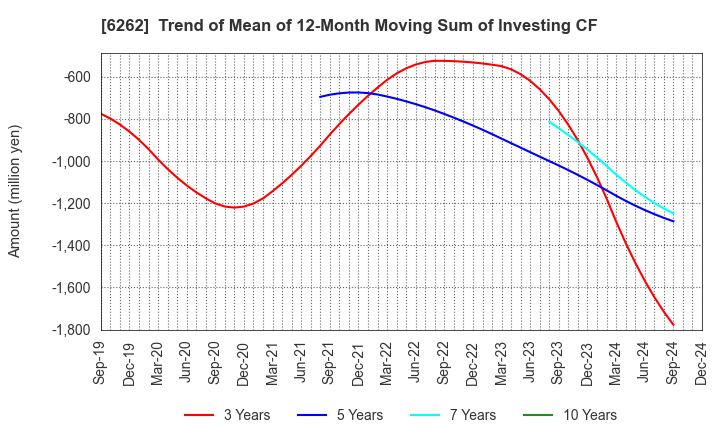 6262 PEGASUS CO., LTD.: Trend of Mean of 12-Month Moving Sum of Investing CF