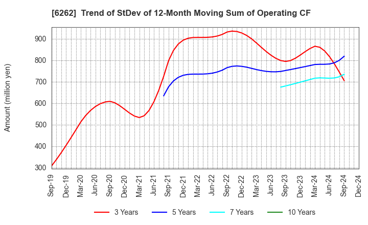 6262 PEGASUS CO., LTD.: Trend of StDev of 12-Month Moving Sum of Operating CF