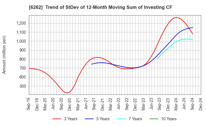 6262 PEGASUS CO., LTD.: Trend of StDev of 12-Month Moving Sum of Investing CF