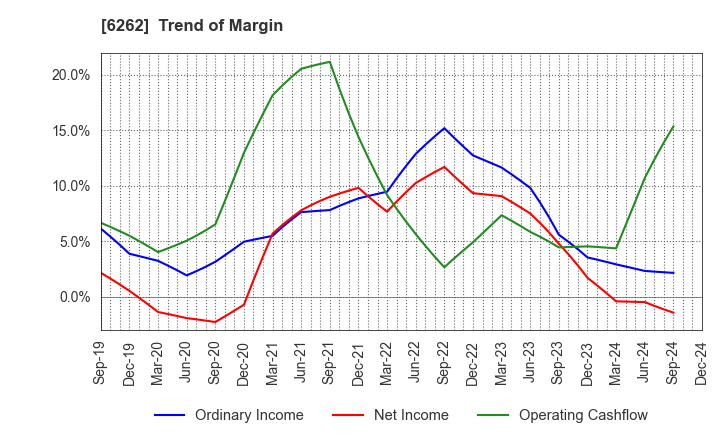 6262 PEGASUS CO., LTD.: Trend of Margin