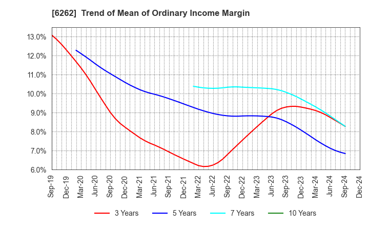 6262 PEGASUS CO., LTD.: Trend of Mean of Ordinary Income Margin