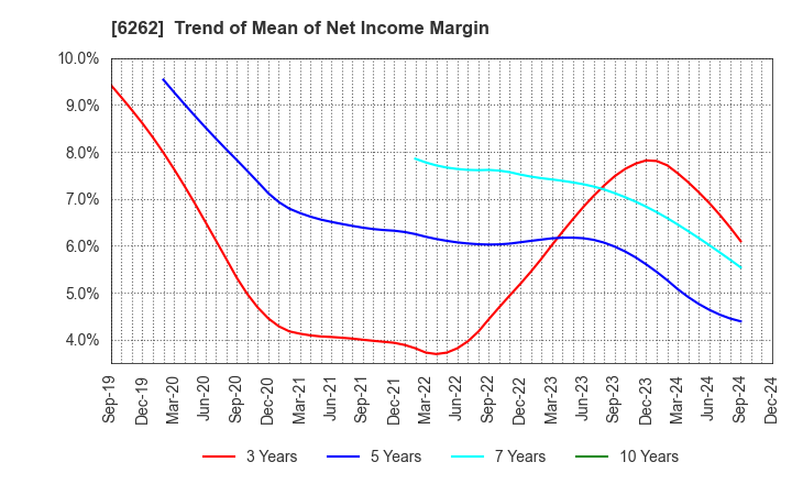 6262 PEGASUS CO., LTD.: Trend of Mean of Net Income Margin