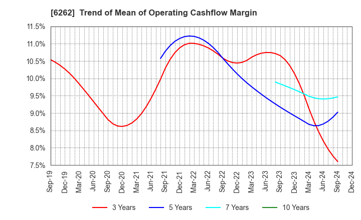 6262 PEGASUS CO., LTD.: Trend of Mean of Operating Cashflow Margin