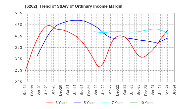 6262 PEGASUS CO., LTD.: Trend of StDev of Ordinary Income Margin