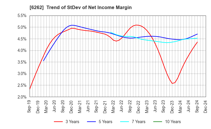 6262 PEGASUS CO., LTD.: Trend of StDev of Net Income Margin