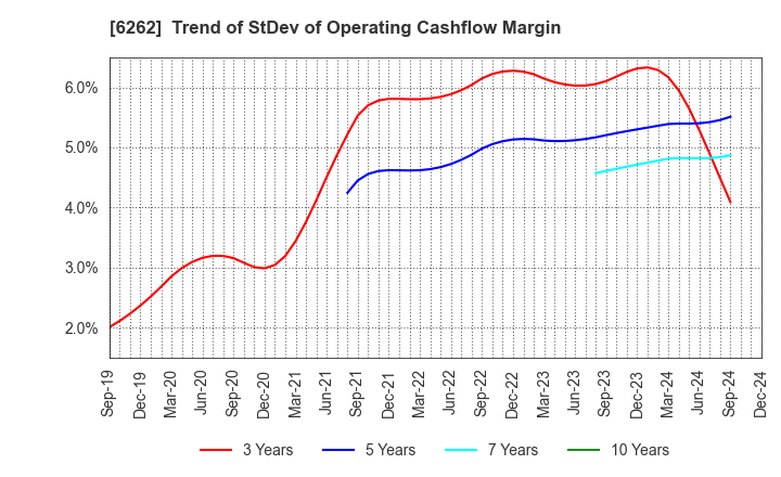 6262 PEGASUS CO., LTD.: Trend of StDev of Operating Cashflow Margin