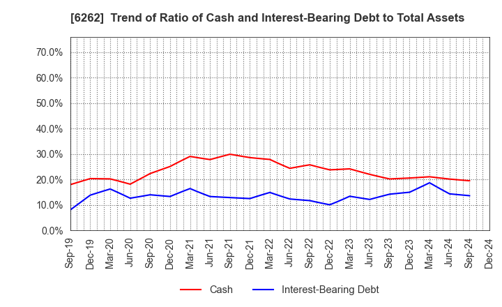 6262 PEGASUS CO., LTD.: Trend of Ratio of Cash and Interest-Bearing Debt to Total Assets