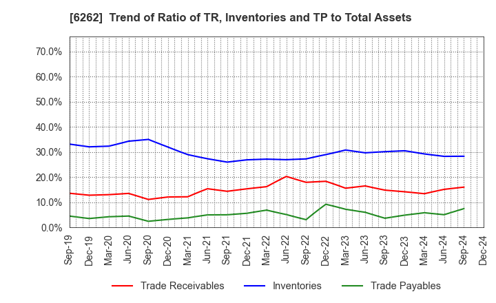 6262 PEGASUS CO., LTD.: Trend of Ratio of TR, Inventories and TP to Total Assets