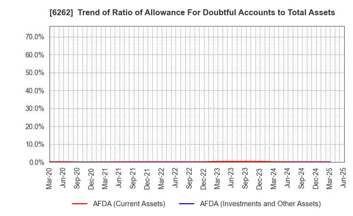 6262 PEGASUS CO., LTD.: Trend of Ratio of Allowance For Doubtful Accounts to Total Assets