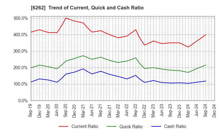 6262 PEGASUS CO., LTD.: Trend of Current, Quick and Cash Ratio