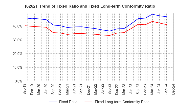 6262 PEGASUS CO., LTD.: Trend of Fixed Ratio and Fixed Long-term Conformity Ratio