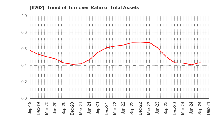 6262 PEGASUS CO., LTD.: Trend of Turnover Ratio of Total Assets