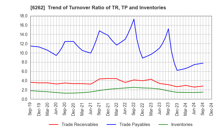 6262 PEGASUS CO., LTD.: Trend of Turnover Ratio of TR, TP and Inventories