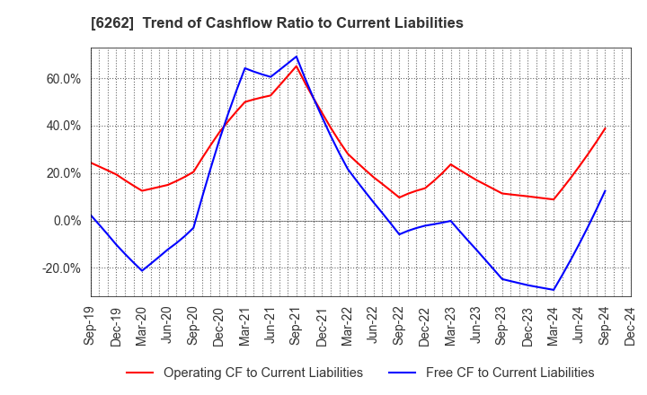 6262 PEGASUS CO., LTD.: Trend of Cashflow Ratio to Current Liabilities