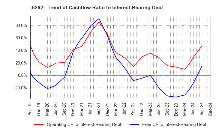 6262 PEGASUS CO., LTD.: Trend of Cashflow Ratio to Interest-Bearing Debt