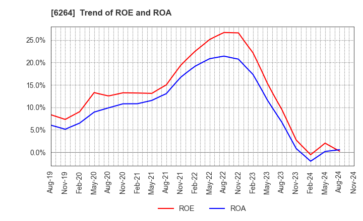 6264 Marumae Co.,Ltd.: Trend of ROE and ROA