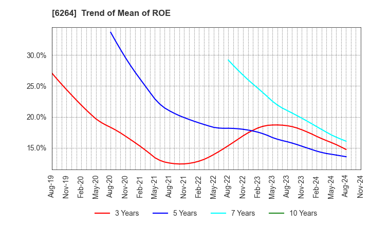 6264 Marumae Co.,Ltd.: Trend of Mean of ROE