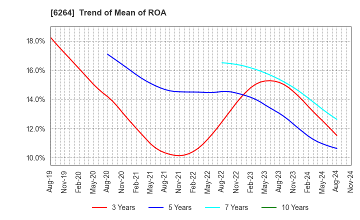 6264 Marumae Co.,Ltd.: Trend of Mean of ROA