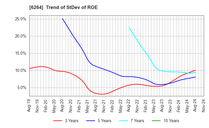 6264 Marumae Co.,Ltd.: Trend of StDev of ROE