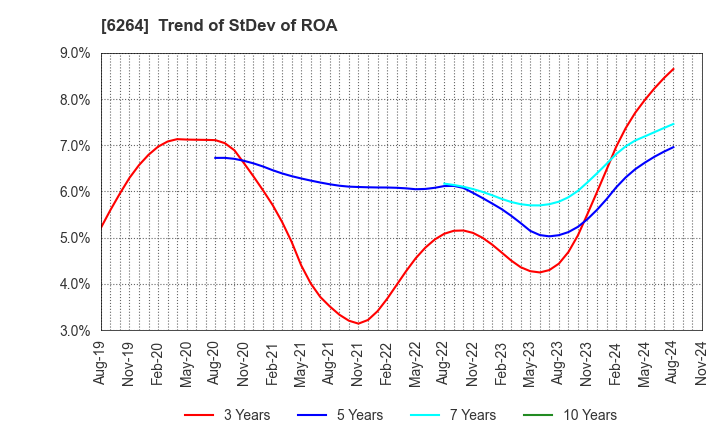 6264 Marumae Co.,Ltd.: Trend of StDev of ROA