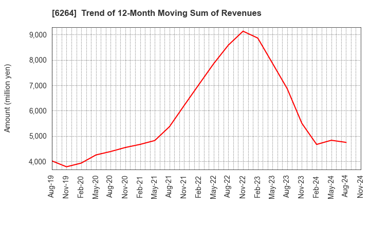 6264 Marumae Co.,Ltd.: Trend of 12-Month Moving Sum of Revenues