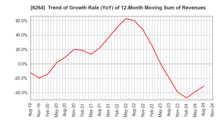 6264 Marumae Co.,Ltd.: Trend of Growth Rate (YoY) of 12-Month Moving Sum of Revenues