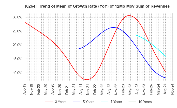 6264 Marumae Co.,Ltd.: Trend of Mean of Growth Rate (YoY) of 12Mo Mov Sum of Revenues