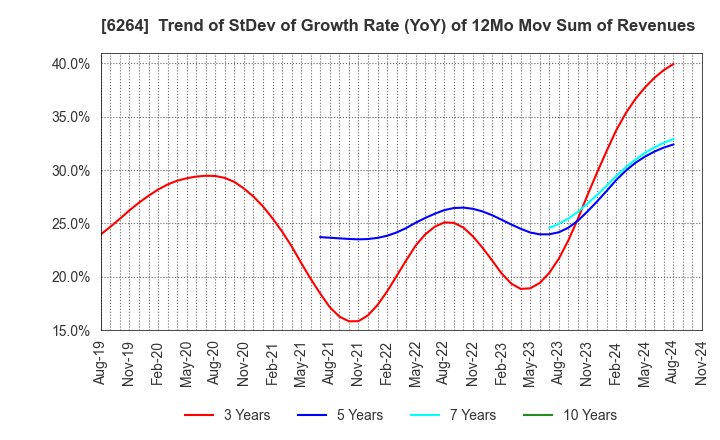 6264 Marumae Co.,Ltd.: Trend of StDev of Growth Rate (YoY) of 12Mo Mov Sum of Revenues