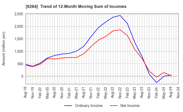 6264 Marumae Co.,Ltd.: Trend of 12-Month Moving Sum of Incomes