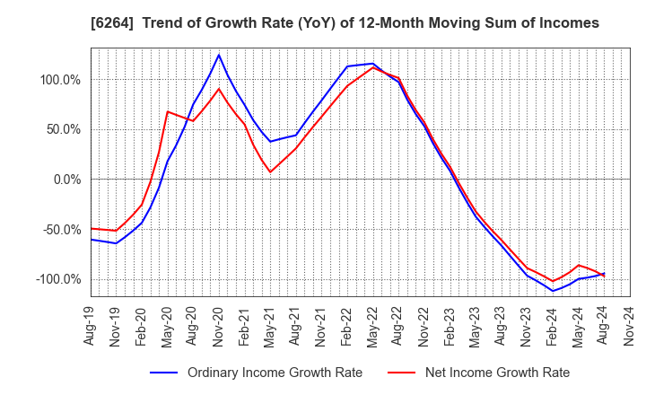 6264 Marumae Co.,Ltd.: Trend of Growth Rate (YoY) of 12-Month Moving Sum of Incomes